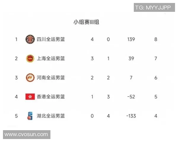 深圳篮球队在全国锦标赛积分榜上以77分稳居第一名,表现引人瞩目 深圳篮球队在全国锦标赛积分榜上以77分稳居第一名,表现引人瞩目